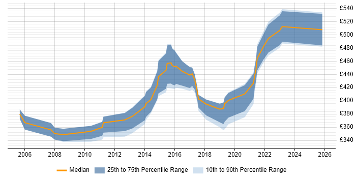 Contractor daily rate distribution trend for Project Manager job vacancies in Chesterfield