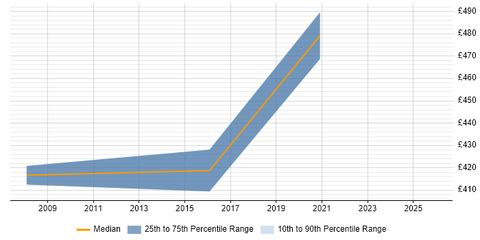 Contractor daily rate distribution trend for jobs in Chesterfield citing Risk Assessment