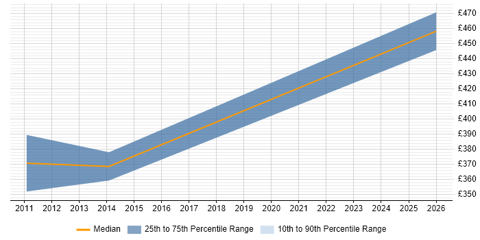 Contractor daily rate distribution trend for jobs in Chesterfield citing Salesforce