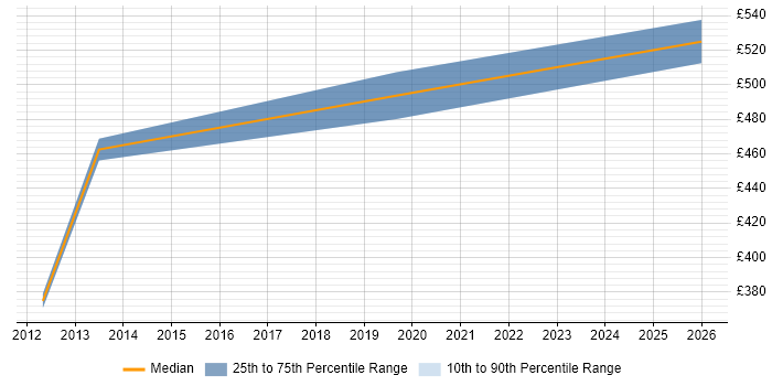 Contractor daily rate distribution trend for Senior Developer job vacancies in Chesterfield