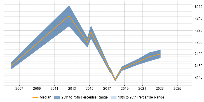 Contractor daily rate distribution trend for Support Engineer job vacancies in Chesterfield