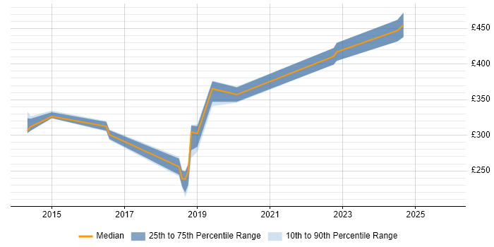 Contractor daily rate distribution trend for jobs in Chesterfield citing Test Automation