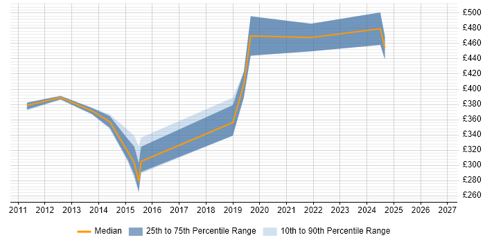 Contractor daily rate distribution trend for jobs in Chesterfield citing Test Strategy