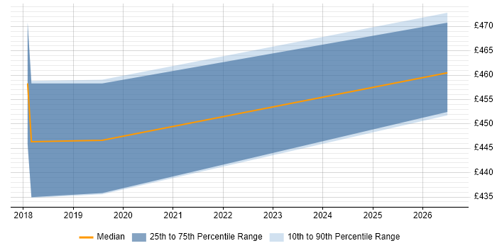 Contractor daily rate distribution trend for jobs in Chesterfield citing Use Case