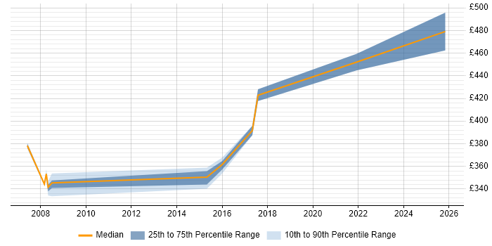 Contractor daily rate distribution trend for jobs in Chesterfield citing Workshop Facilitation