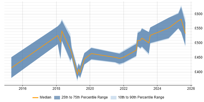 Contractor daily rate distribution trend for jobs in Derbyshire citing CI/CD