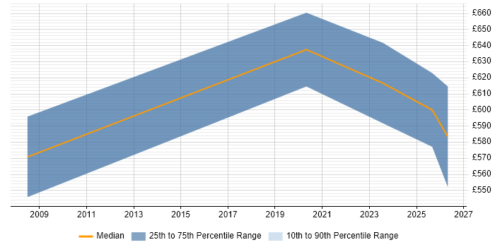 Contractor daily rate distribution trend for jobs in Derbyshire citing CISA
