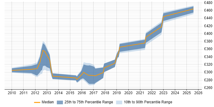 Contractor daily rate distribution trend for jobs in Derbyshire citing Cisco ASA Contractor daily rate distribution trend for jobs in Derbyshire citing Cisco ASA