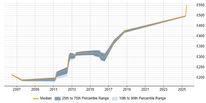 Contractor daily rate distribution trend for Cisco Engineer job vacancies in Derbyshire Contractor daily rate distribution trend for Cisco Engineer job vacancies in Derbyshire
