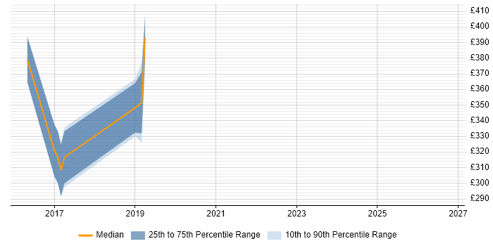Contractor daily rate distribution trend for jobs in Derbyshire citing Cisco ISE