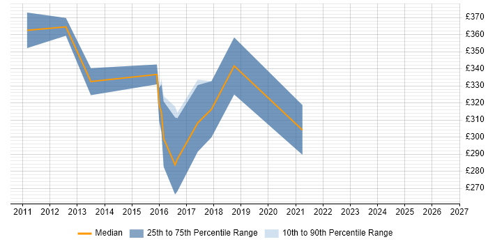 Contractor daily rate distribution trend for jobs in Derbyshire citing Cisco Nexus