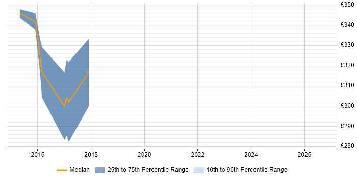 Contractor daily rate distribution trend for jobs in Derbyshire citing Cisco Wireless