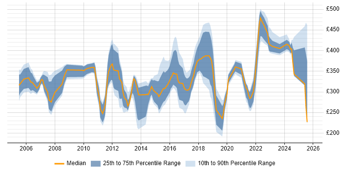 Contractor daily rate distribution trend for jobs in Derbyshire citing Cisco