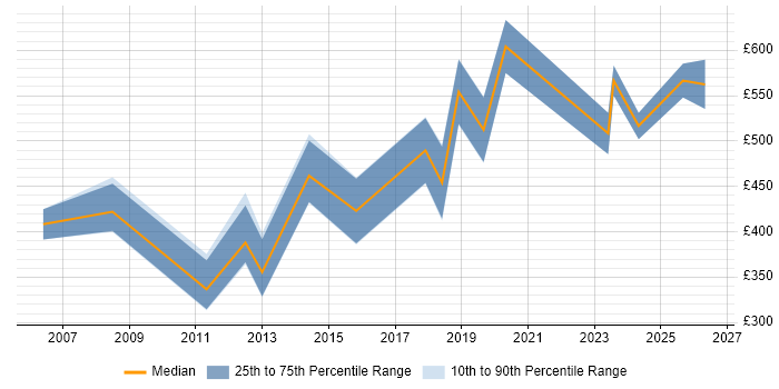 Contractor daily rate distribution trend for jobs in Derbyshire citing CISSP