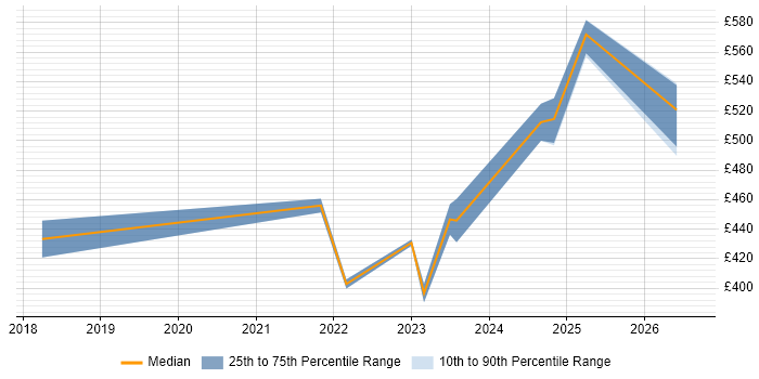 Contractor daily rate distribution trend for Cloud Engineer job vacancies in Derbyshire