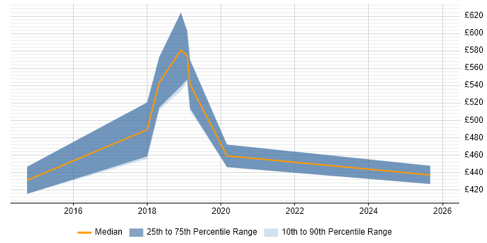 Contractor daily rate distribution trend for jobs in Derbyshire citing Cloud Security