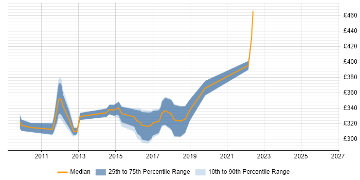 Contractor daily rate distribution trend for jobs in Derbyshire citing Clustering