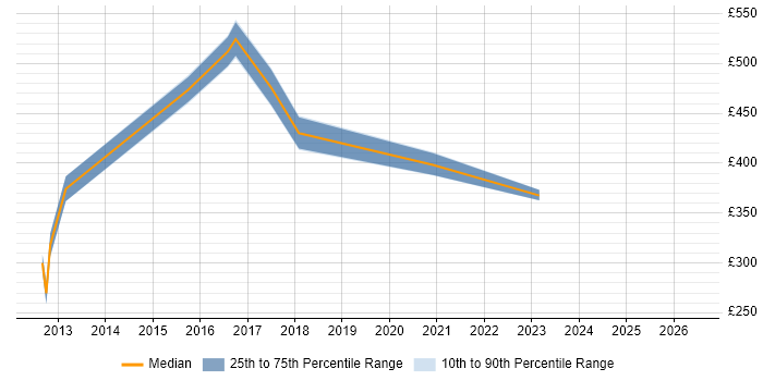 Contractor daily rate distribution trend for jobs in Derbyshire citing CMDB