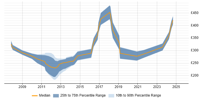 Contractor daily rate distribution trend for jobs in Derbyshire citing CMS