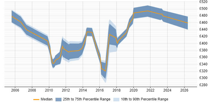 Contractor daily rate distribution trend for jobs in Derbyshire citing Coaching