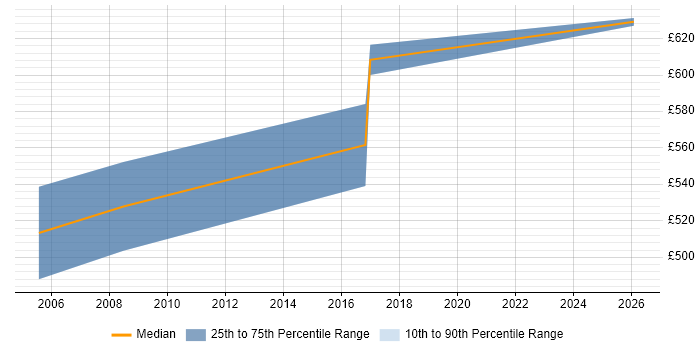 Contractor daily rate distribution trend for jobs in Derbyshire citing COBIT