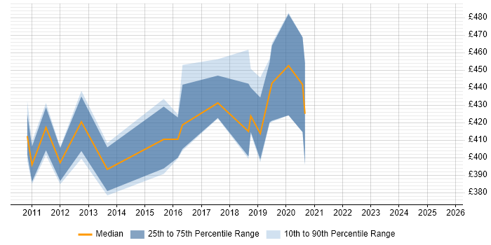 Contractor daily rate distribution trend for Cognos Developer job vacancies in Derbyshire Contractor daily rate distribution trend for Cognos Developer job vacancies in Derbyshire