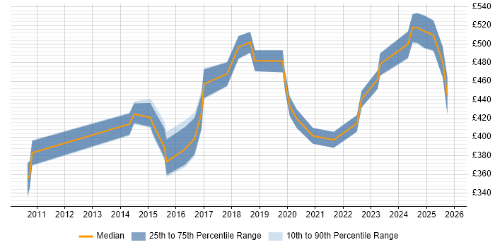 Contractor daily rate distribution trend for jobs in Derbyshire citing Collaborative Working