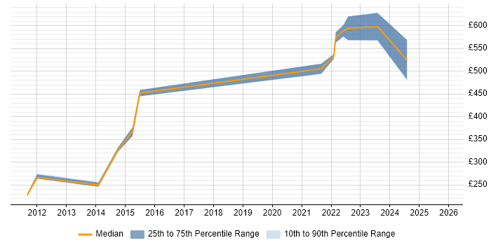 Contractor daily rate distribution trend for jobs in Derbyshire citing Commercial Awareness