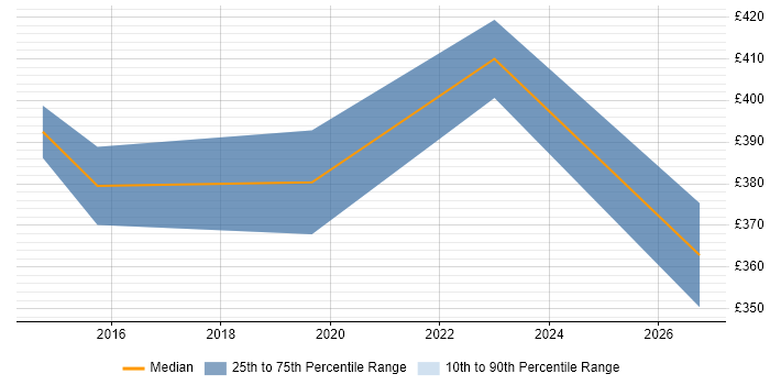Contractor daily rate distribution trend for jobs in Derbyshire citing Computacenter