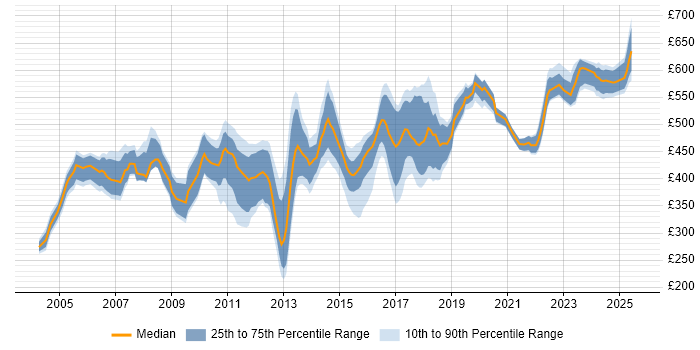 Contractor daily rate distribution trend for Consultant job vacancies in Derbyshire