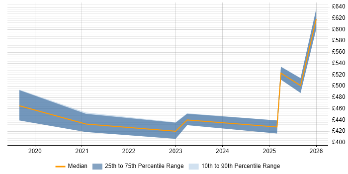Contractor daily rate distribution trend for jobs in Derbyshire citing Containerisation