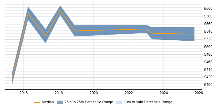 Contractor daily rate distribution trend for jobs in Derbyshire citing Continuous Delivery Contractor daily rate distribution trend for jobs in Derbyshire citing Continuous Delivery