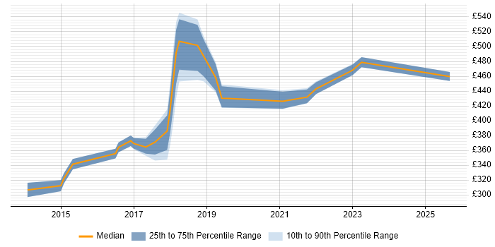 Contractor daily rate distribution trend for jobs in Derbyshire citing Continuous Integration Contractor daily rate distribution trend for jobs in Derbyshire citing Continuous Integration