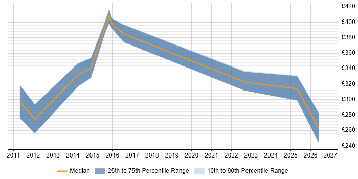 Contractor daily rate distribution trend for jobs in Derbyshire citing Contract Management
