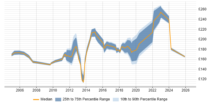 Contractor daily rate distribution trend for Coordinator job vacancies in Derbyshire
