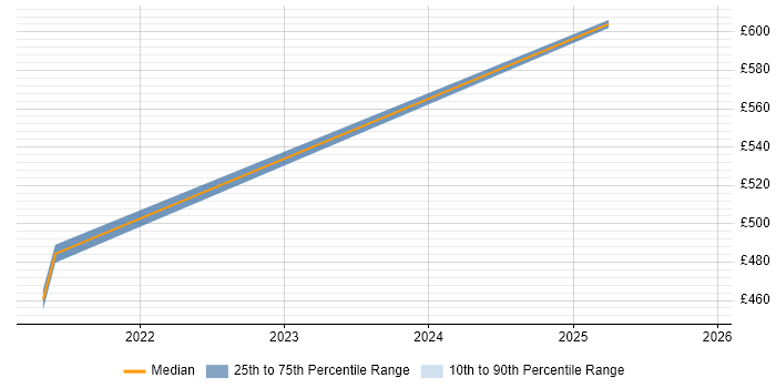 Contractor daily rate distribution trend for jobs in Derbyshire citing Cost Optimisation