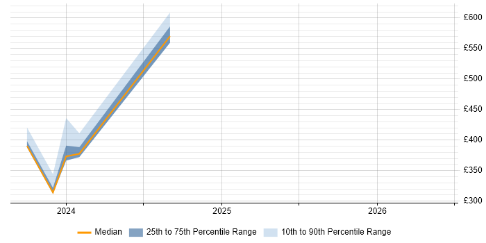 Contractor daily rate distribution trend for jobs in Derbyshire citing Critical Thinking