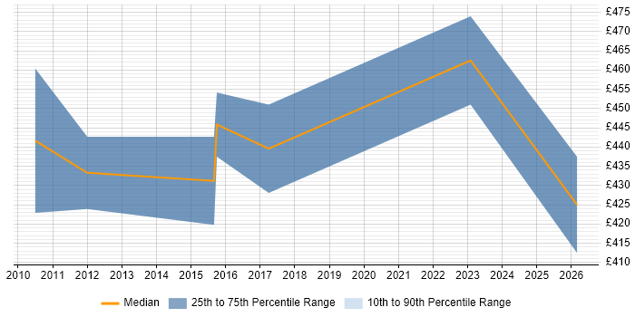 Contractor daily rate distribution trend for CRM Manager job vacancies in Derbyshire