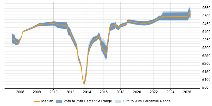 Contractor daily rate distribution trend for jobs in Derbyshire citing CRM