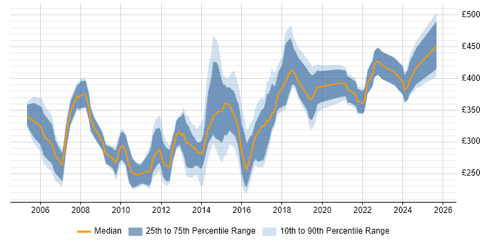 Contractor daily rate distribution trend for jobs in Derbyshire citing C#