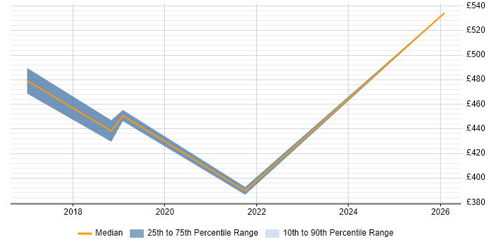 Contractor daily rate distribution trend for jobs in Derbyshire citing Customer-Centricity