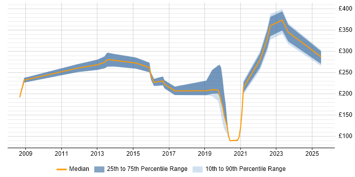 Contractor daily rate distribution trend for jobs in Derbyshire citing Customer Experience