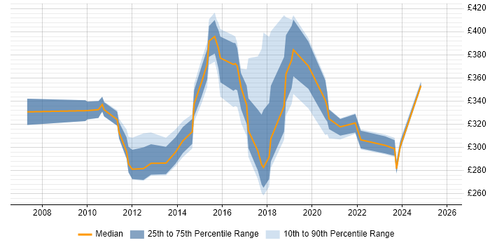Contractor daily rate distribution trend for jobs in Derbyshire citing Customer Requirements