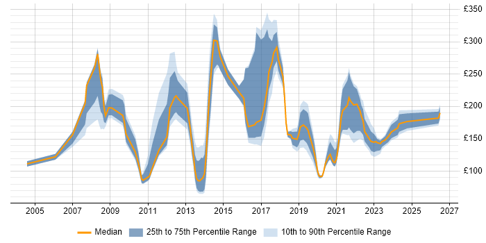 Contractor daily rate distribution trend for jobs in Derbyshire citing Customer Service