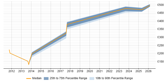 Contractor daily rate distribution trend for jobs in Derbyshire citing Dashboard Development