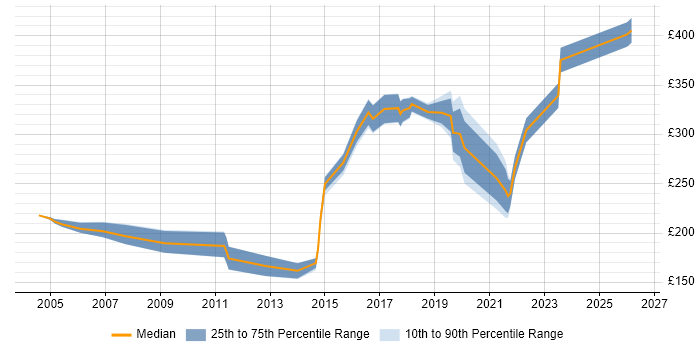 Contractor daily rate distribution trend for Data Analyst job vacancies in Derbyshire