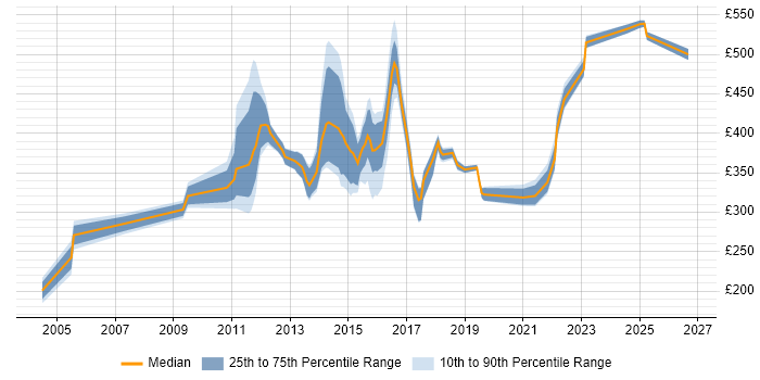 Contractor daily rate distribution trend for jobs in Derbyshire citing Data Centre