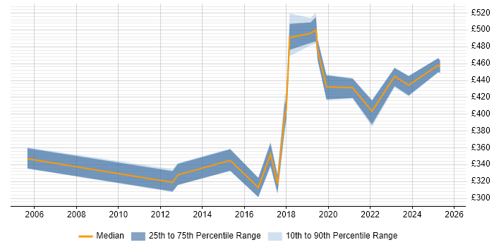 Contractor daily rate distribution trend for Data Engineer job vacancies in Derbyshire Contractor daily rate distribution trend for Data Engineer job vacancies in Derbyshire