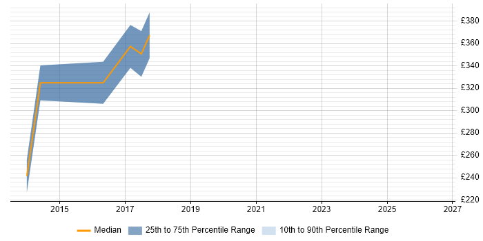 Contractor daily rate distribution trend for jobs in Derbyshire citing Data Extraction