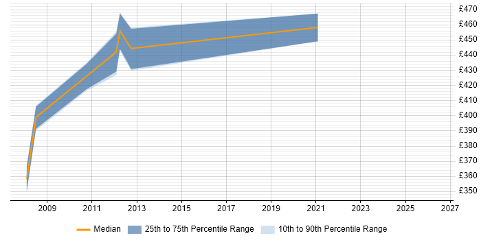 Contractor daily rate distribution trend for jobs in Derbyshire citing Data Guard